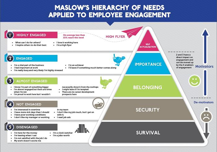 maslow's_hierarchy_applied_to_employee_engagement