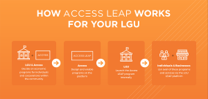 How Access LEAP Works
