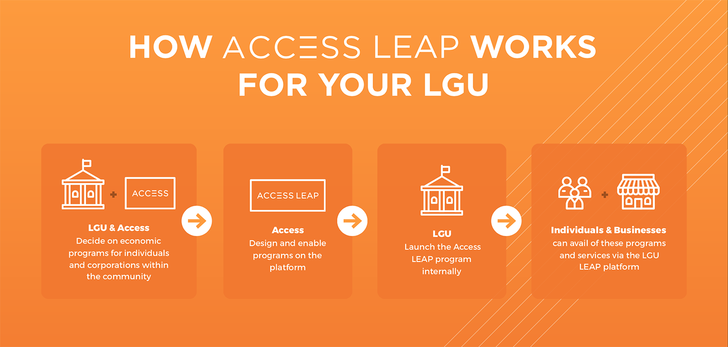 How Access LEAP Works